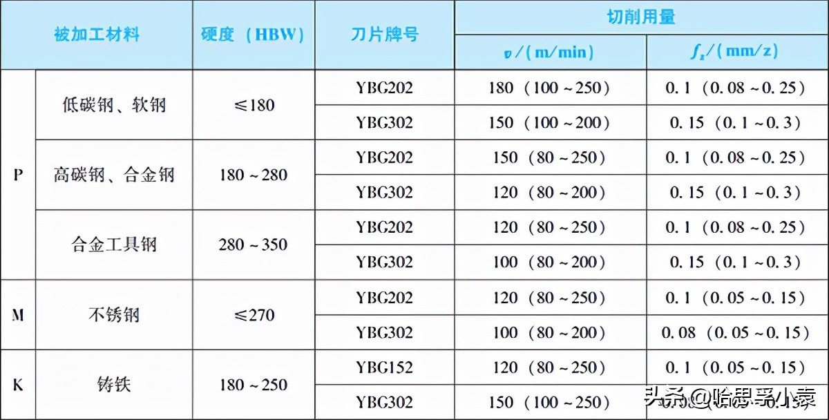三面刃铣刀切削用量 三面刃铣刀切削用量