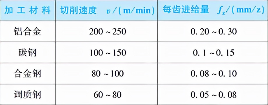 锯片铣刀切削用量选择 锯片铣刀切削用量选择