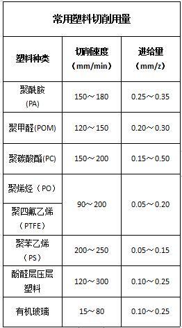 加工中心加工工程塑料的切削用量 加工中心加工工程塑料的切削用量